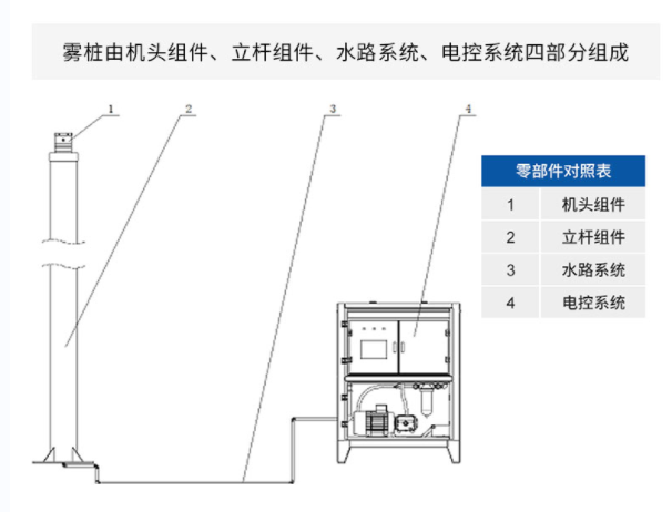 旋转雾桩抑尘设备(图4)