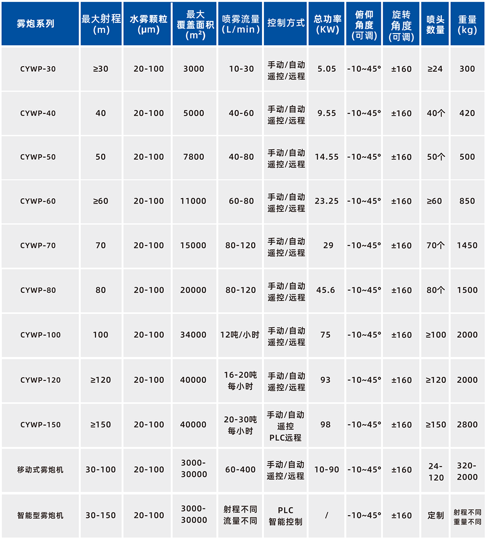 CYWP-80环卫车配套降尘雾炮机(图1)