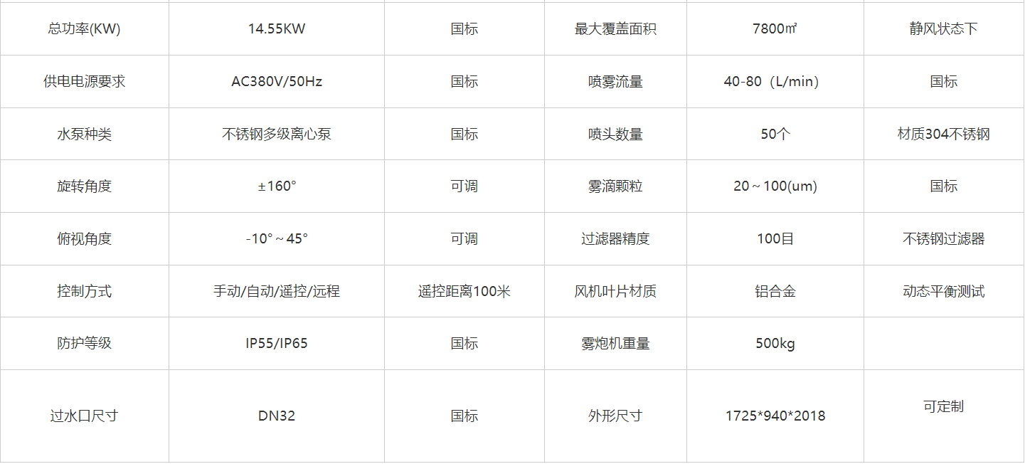 50型雾炮(有效工作面积、压力、耗水等性能）