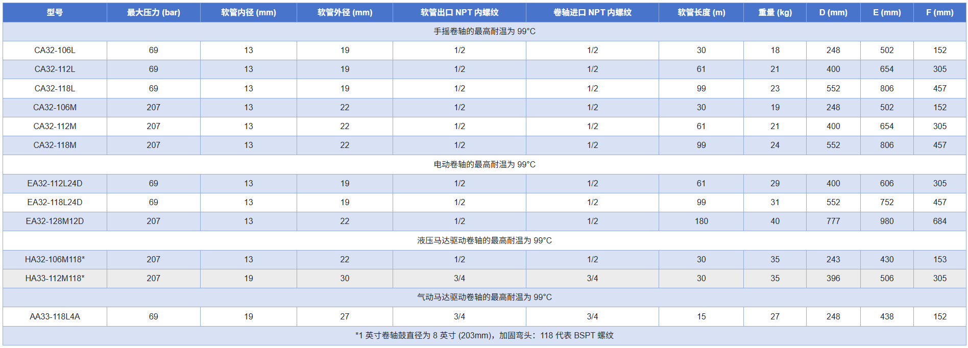 手动/电动软管卷盘E33系列(图2)